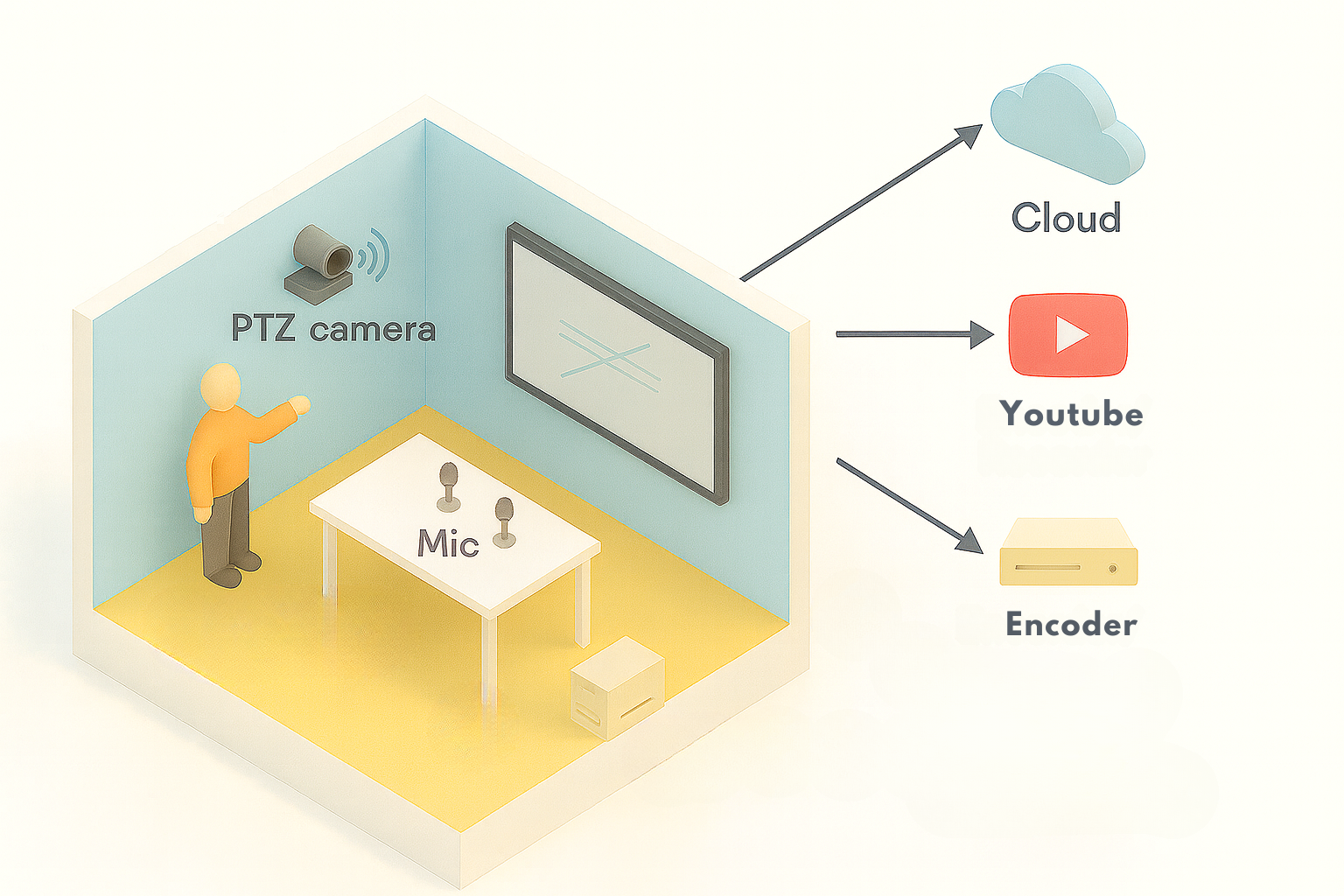 Lecture Capture Flow Diagram